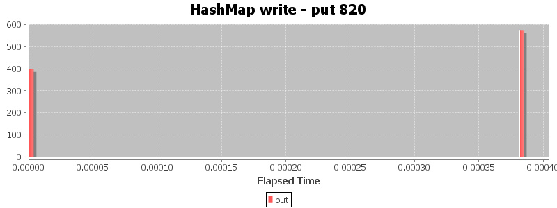 HashMap write - put 820